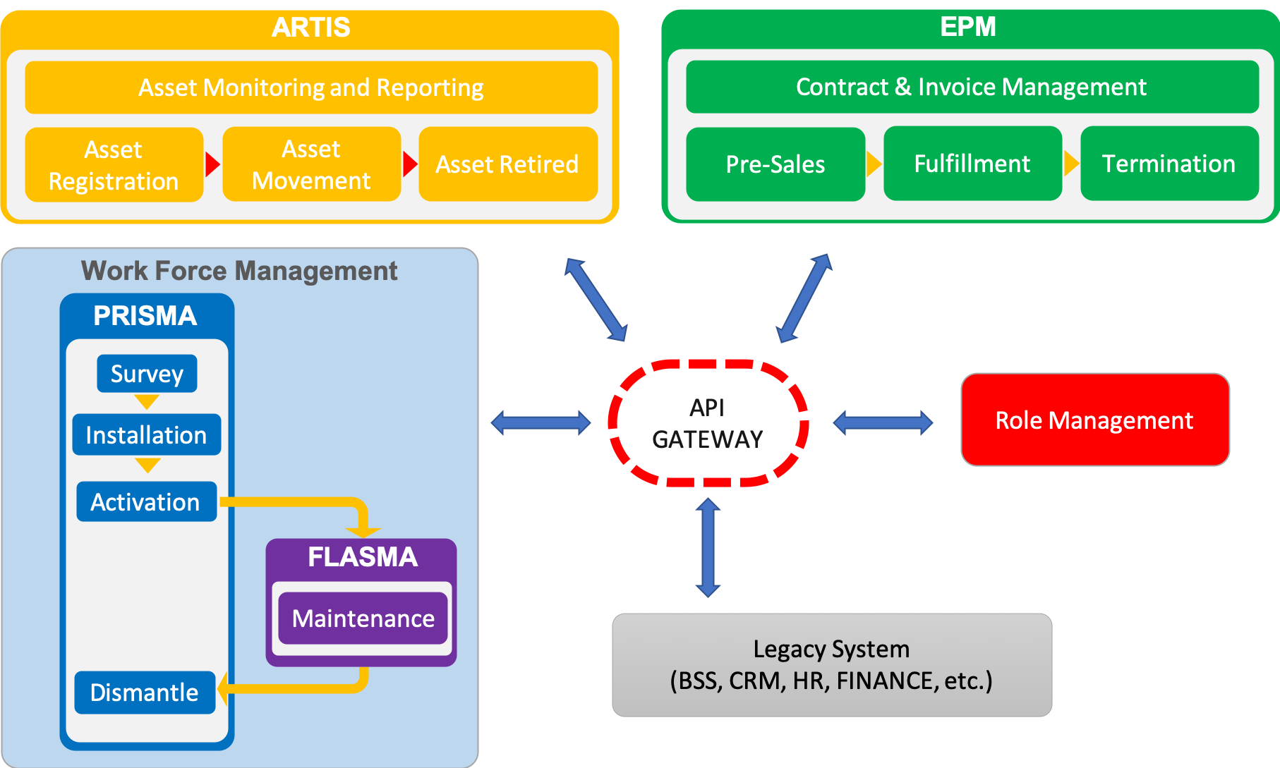 Enterprise Solution for Telecom Company